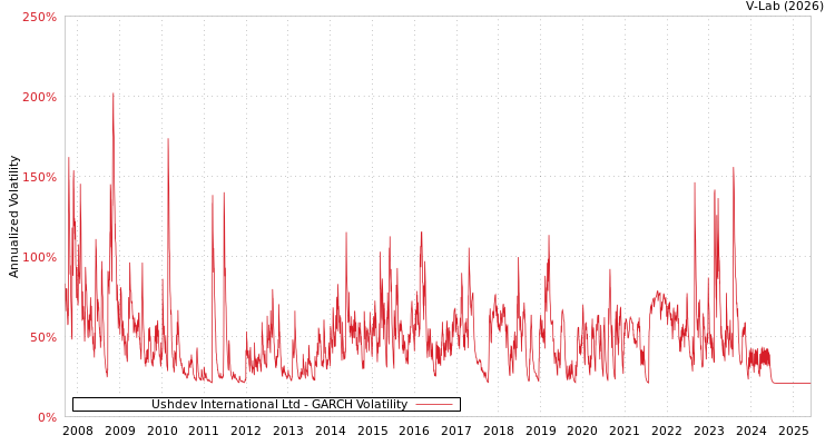 graph of Ushdev International Ltd GARCH