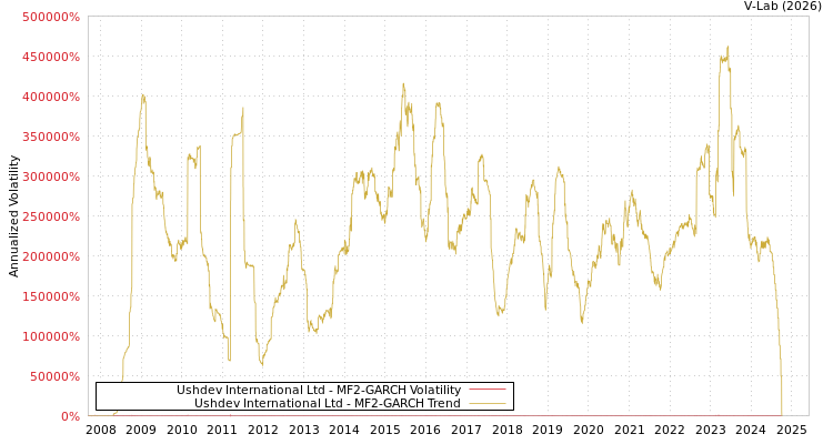 graph of Ushdev International Ltd MF2-GARCH