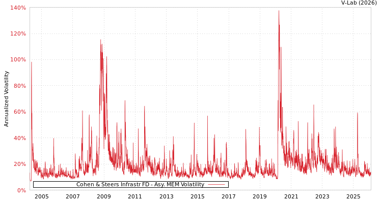 graph of Cohen & Steers Infrastr FD AMEM