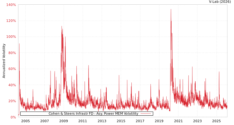 graph of Cohen & Steers Infrastr FD APMEM