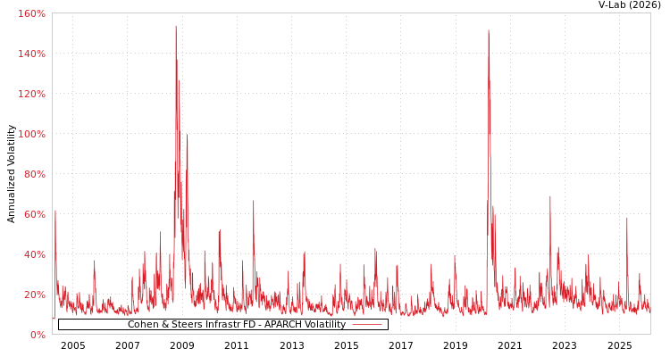 graph of Cohen & Steers Infrastr FD APARCH