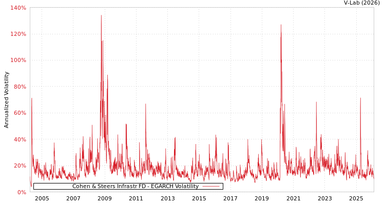 graph of Cohen & Steers Infrastr FD EGARCH