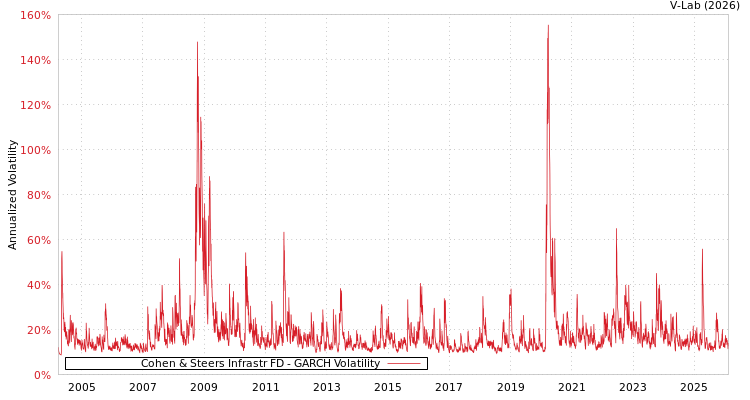 graph of Cohen & Steers Infrastr FD GARCH
