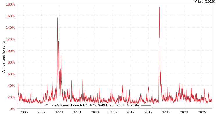 graph of Cohen & Steers Infrastr FD GAS-GARCH-T