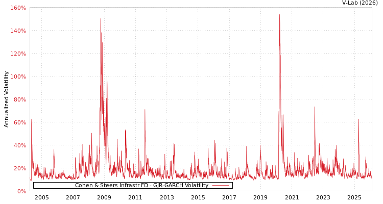 graph of Cohen & Steers Infrastr FD GJR-GARCH