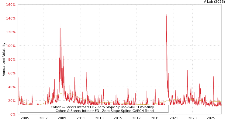 graph of Cohen & Steers Infrastr FD S0GARCH