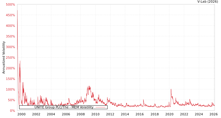 graph of UNITE Group PLC/The MEM