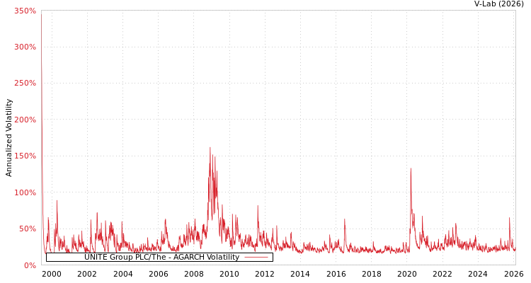 graph of UNITE Group PLC/The AGARCH