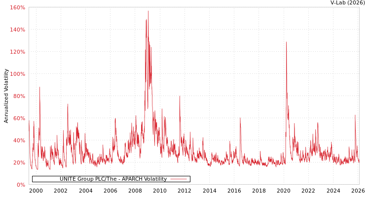 graph of UNITE Group PLC/The APARCH