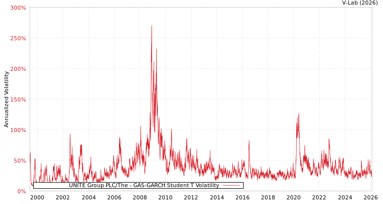 graph of UNITE Group PLC/The GAS-GARCH-T