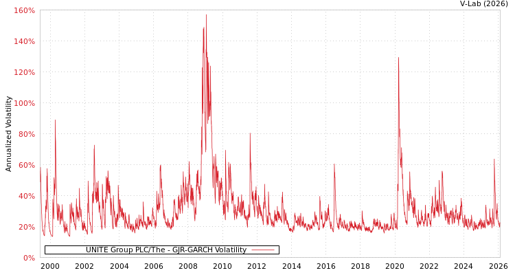graph of UNITE Group PLC/The GJR-GARCH