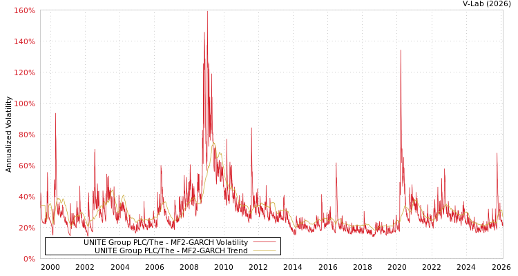graph of UNITE Group PLC/The MF2-GARCH