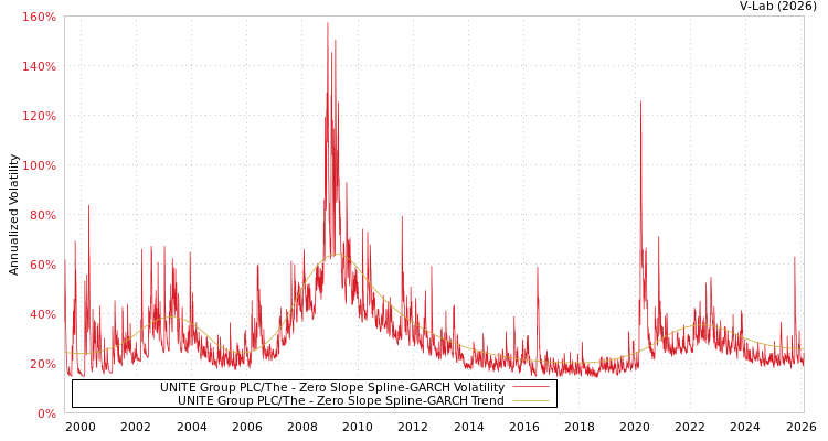 graph of UNITE Group PLC/The S0GARCH