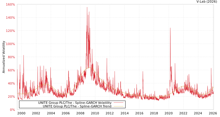 graph of UNITE Group PLC/The SGARCH
