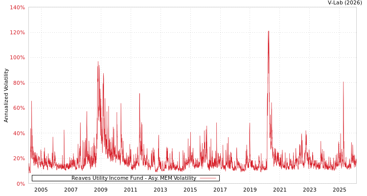 graph of Reaves Utility Income Fund AMEM