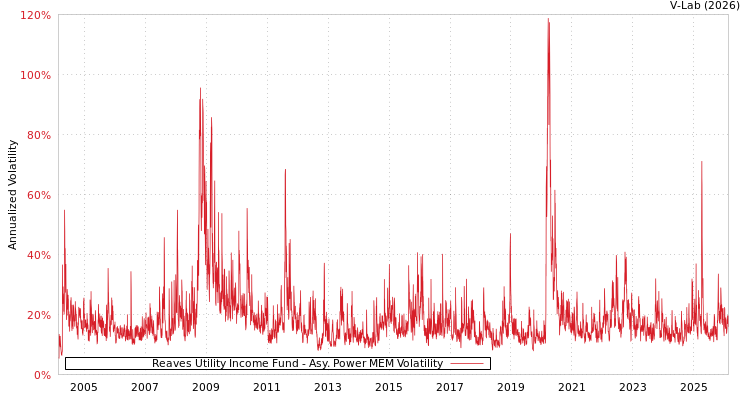 graph of Reaves Utility Income Fund APMEM