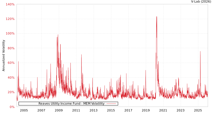 graph of Reaves Utility Income Fund MEM