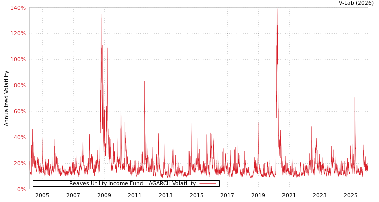 graph of Reaves Utility Income Fund AGARCH