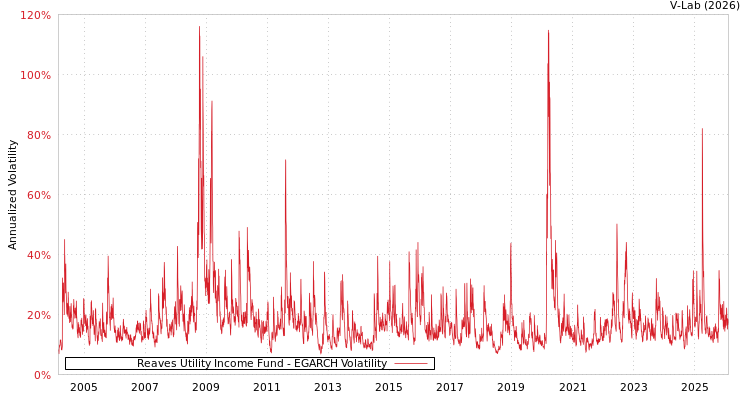 graph of Reaves Utility Income Fund EGARCH
