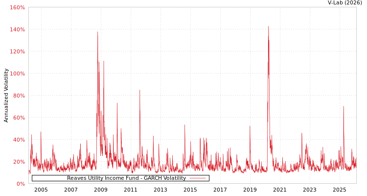 graph of Reaves Utility Income Fund GARCH