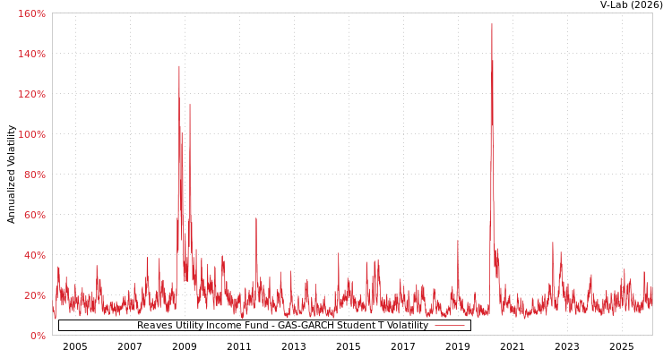 graph of Reaves Utility Income Fund GAS-GARCH-T