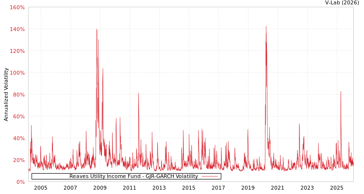 graph of Reaves Utility Income Fund GJR-GARCH