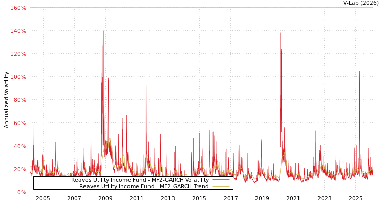 graph of Reaves Utility Income Fund MF2-GARCH