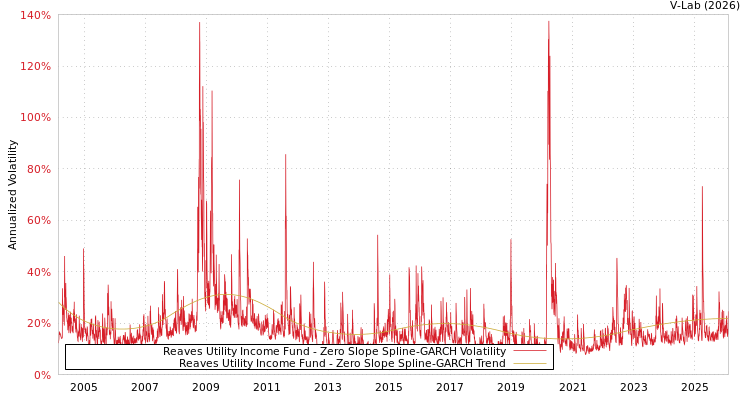 graph of Reaves Utility Income Fund S0GARCH