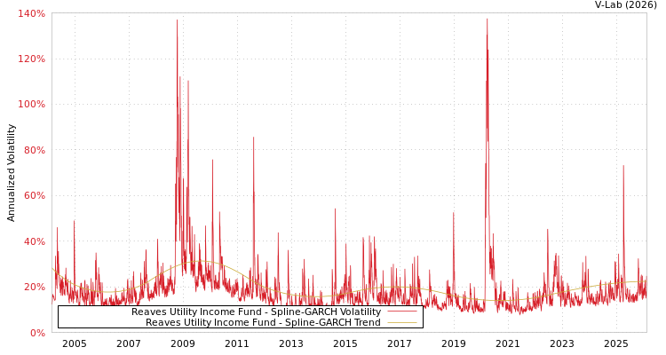 graph of Reaves Utility Income Fund SGARCH