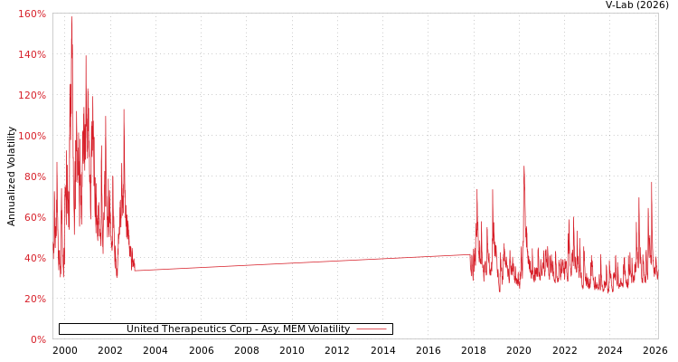 graph of United Therapeutics Corp AMEM