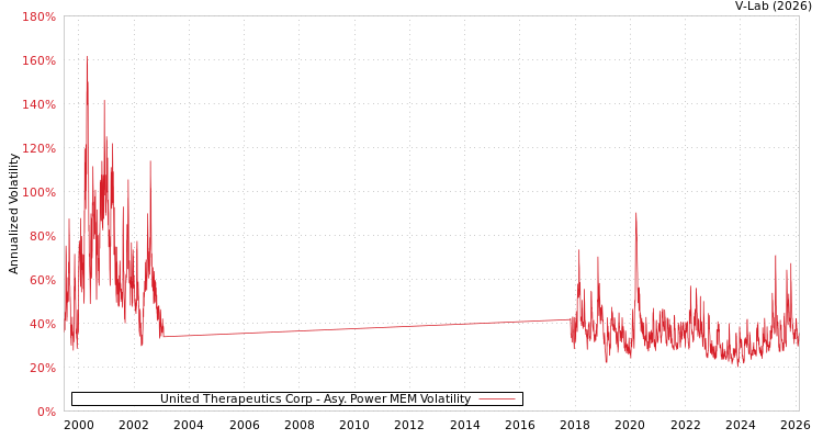graph of United Therapeutics Corp APMEM