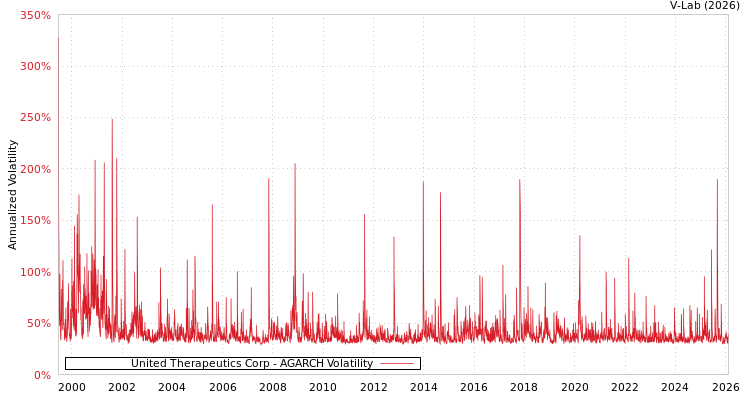 graph of United Therapeutics Corp AGARCH