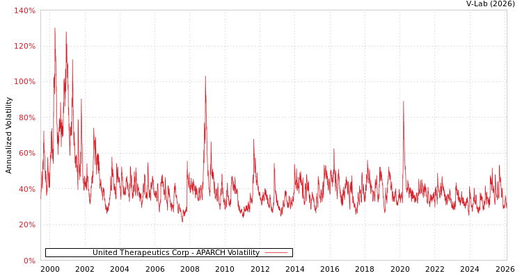 graph of United Therapeutics Corp APARCH