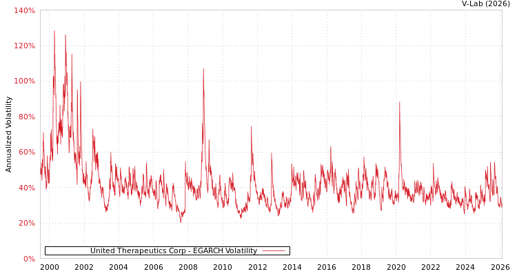 graph of United Therapeutics Corp EGARCH