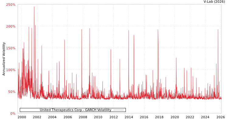 graph of United Therapeutics Corp GARCH