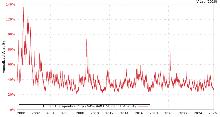 graph of United Therapeutics Corp GAS-GARCH-T