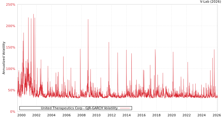 graph of United Therapeutics Corp GJR-GARCH
