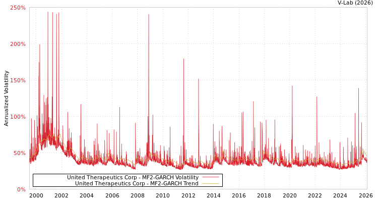 graph of United Therapeutics Corp MF2-GARCH