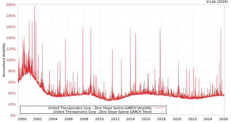 graph of United Therapeutics Corp S0GARCH