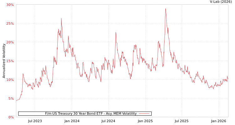 graph of F/m US Treasury 30 Year Bond ETF AMEM