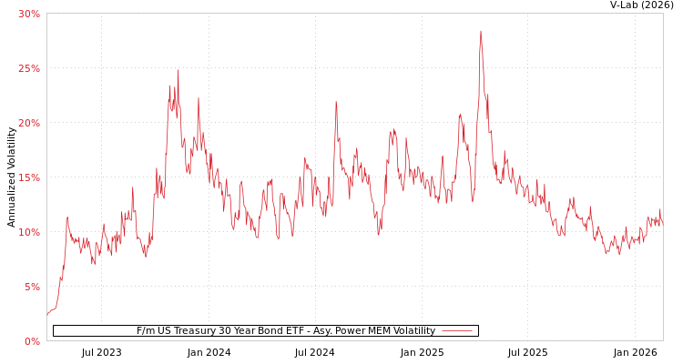 graph of F/m US Treasury 30 Year Bond ETF APMEM