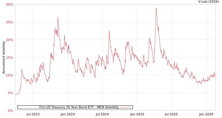 graph of F/m US Treasury 30 Year Bond ETF MEM