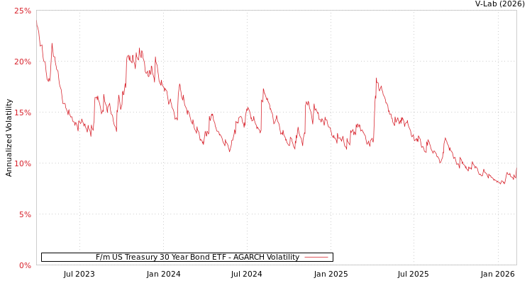 graph of F/m US Treasury 30 Year Bond ETF AGARCH