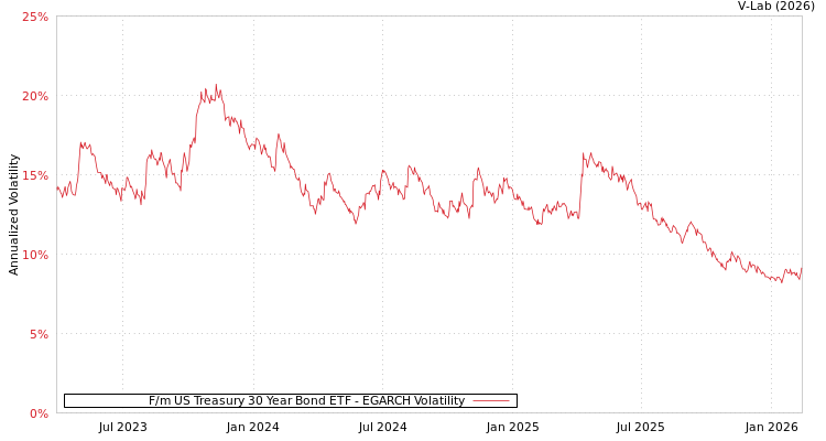 graph of F/m US Treasury 30 Year Bond ETF EGARCH