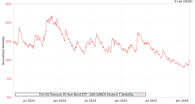 graph of F/m US Treasury 30 Year Bond ETF GAS-GARCH-T