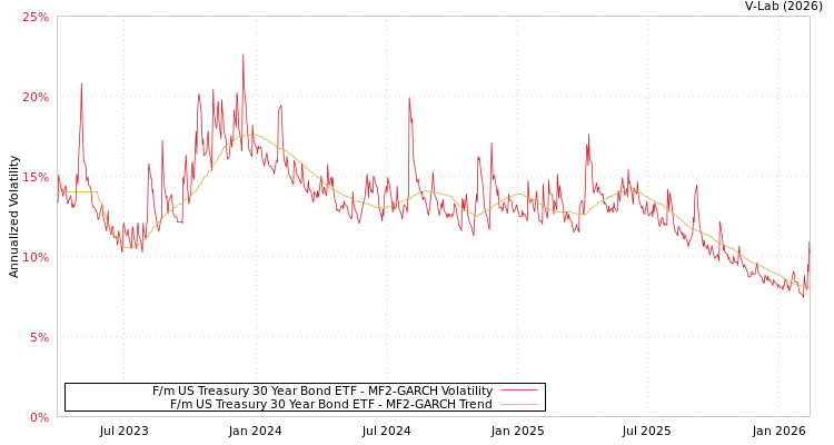 graph of F/m US Treasury 30 Year Bond ETF MF2-GARCH