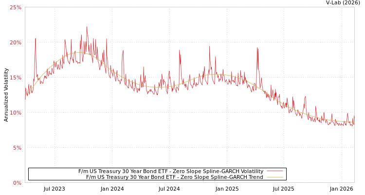 graph of F/m US Treasury 30 Year Bond ETF S0GARCH