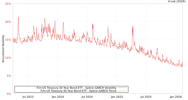 graph of F/m US Treasury 30 Year Bond ETF SGARCH