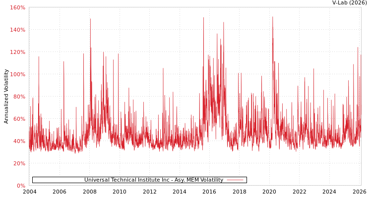 graph of Universal Technical Institute Inc AMEM