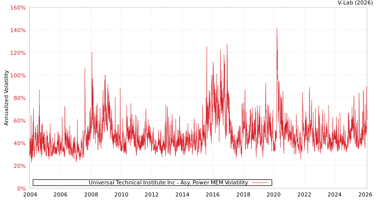 graph of Universal Technical Institute Inc APMEM